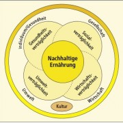 Nachhaltige Ernährung Muss Mehr Als Ein Schlagwort Sein - Tellerrand